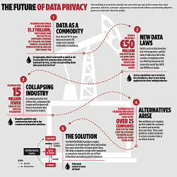 The Future of Data Privacy