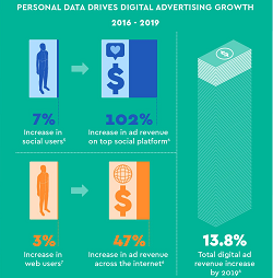 Personal Data Digital Advertising Growth